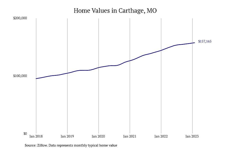 #14. Carthage, MO