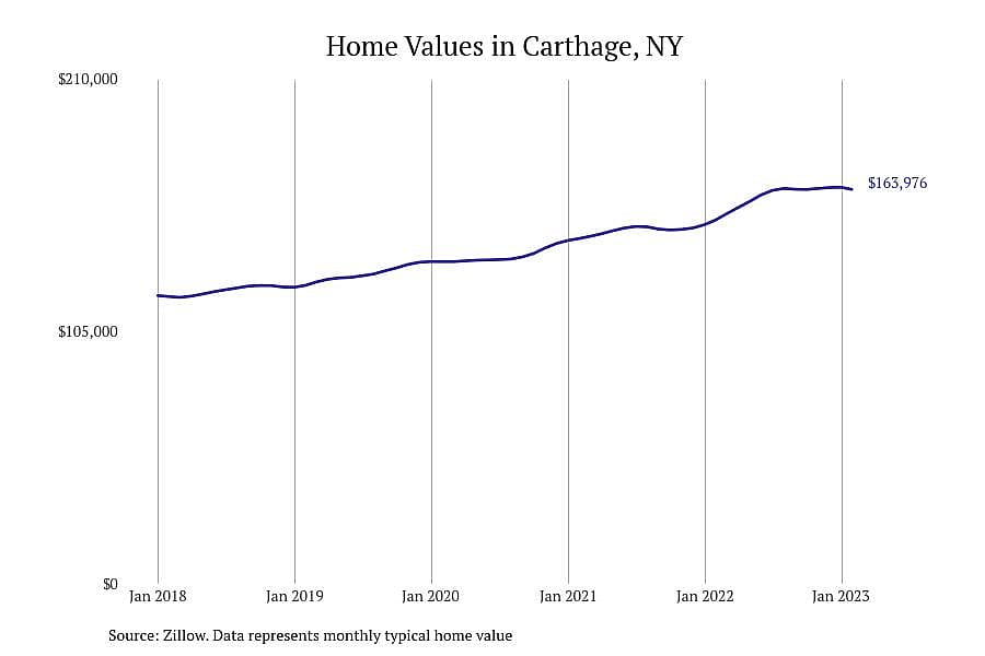 #11. Carthage, NY