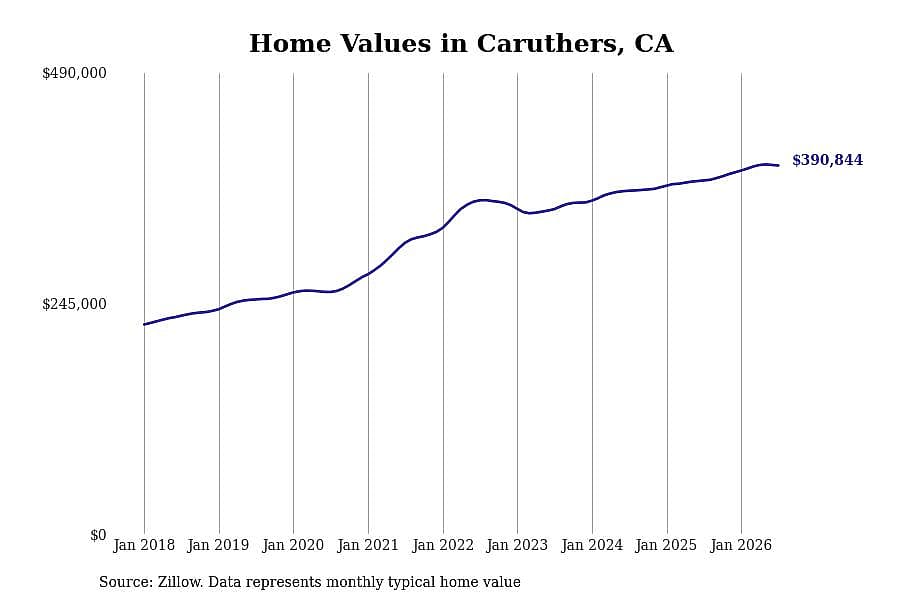 #14. Caruthers, CA