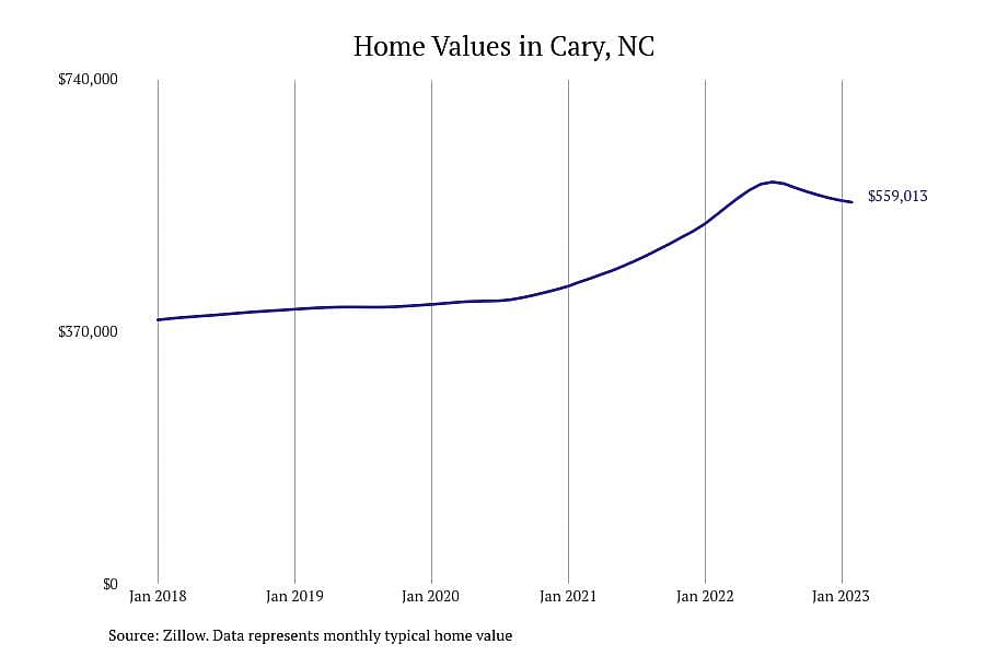 #1. Cary, NC