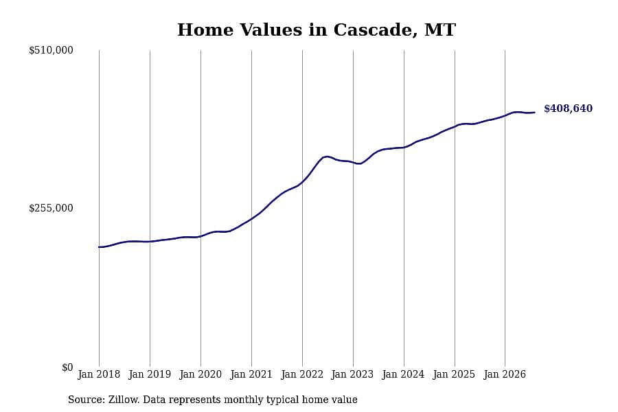 #6. Cascade, MT