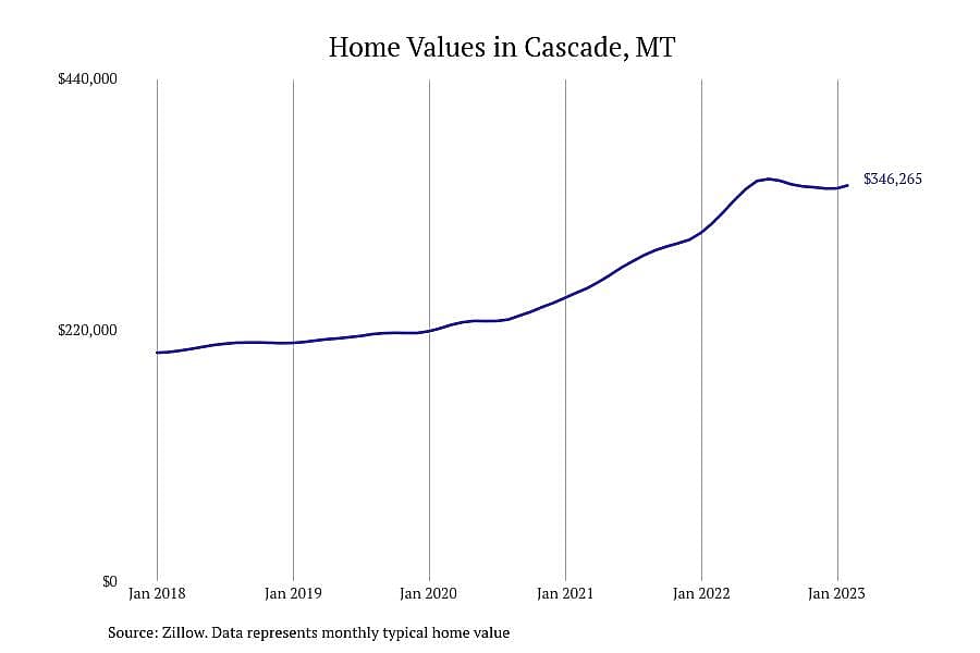 #4. Cascade, MT
