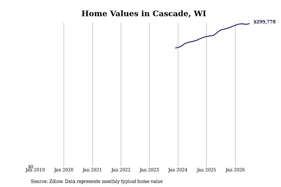 #22. Cascade, WI