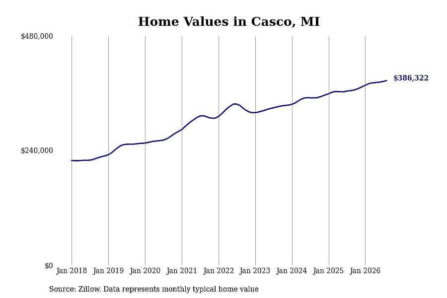 #15. Casco, MI