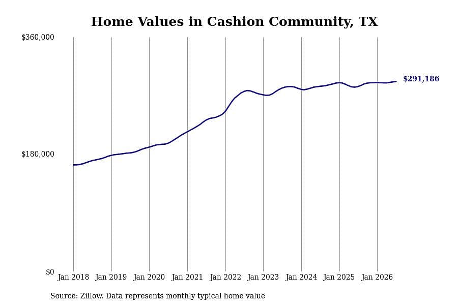#8. Cashion Community, TX