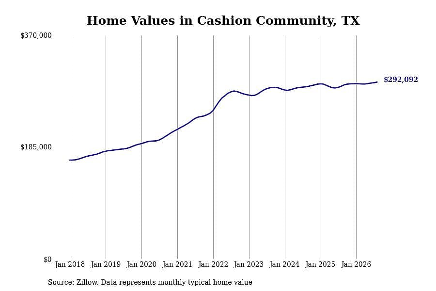 #8. Cashion Community, TX