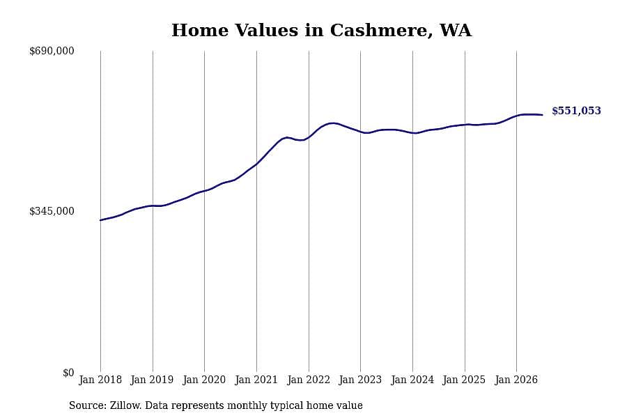 #4. Cashmere, WA