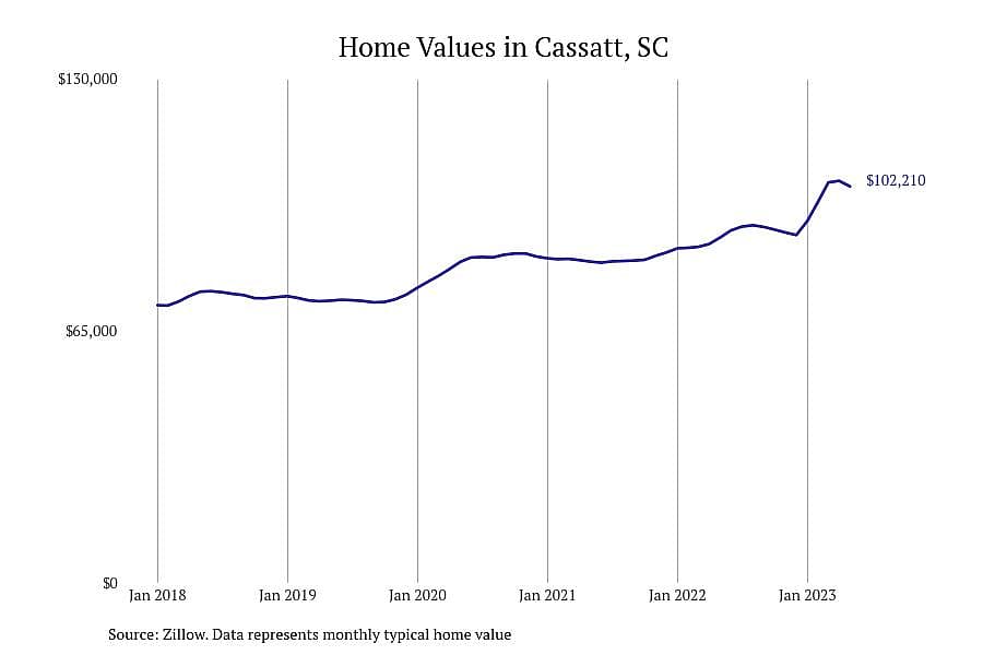 #17. Cassatt, SC