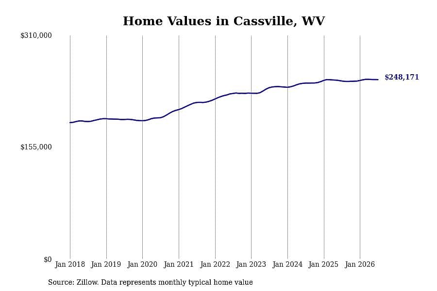 #17. Cassville, WV