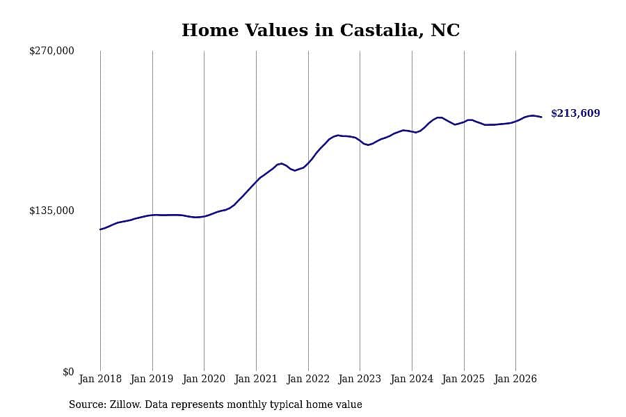 #7. Castalia, NC