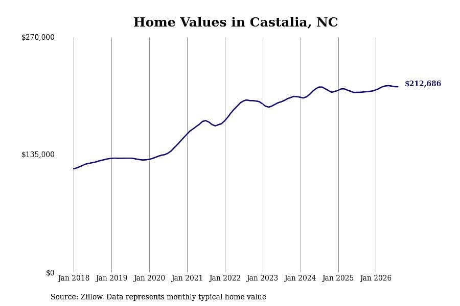 #7. Castalia, NC