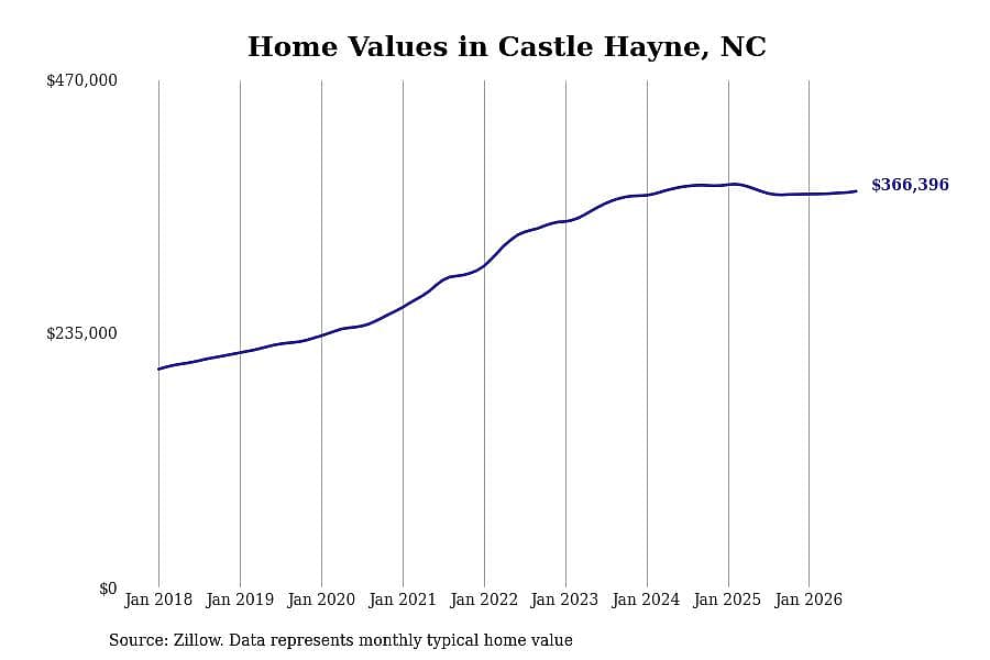 #9. Castle Hayne, NC