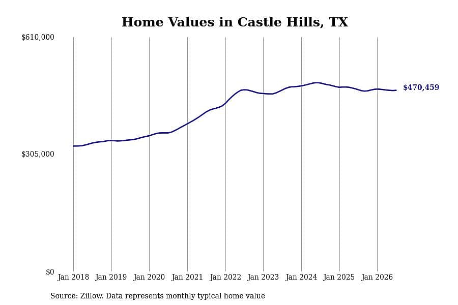#22. Castle Hills, TX