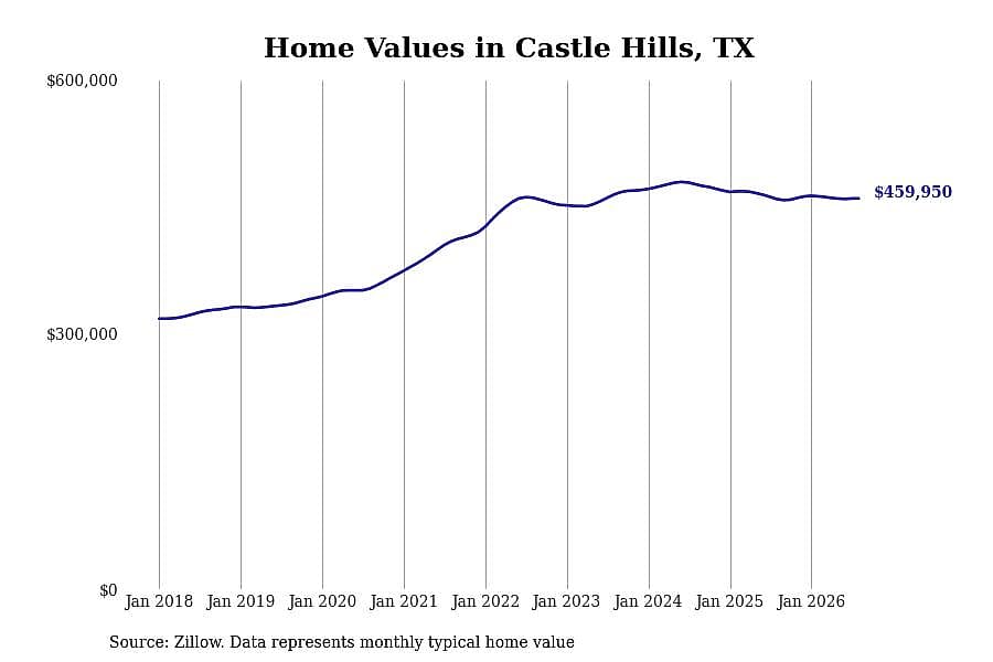 #24. Castle Hills, TX