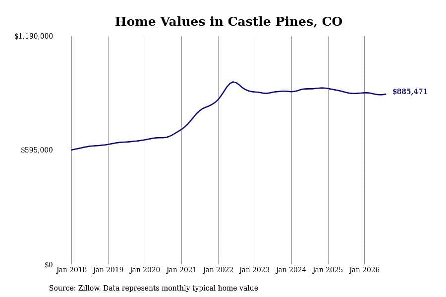 #30. Castle Pines
