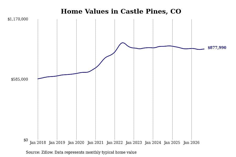 #30. Castle Pines