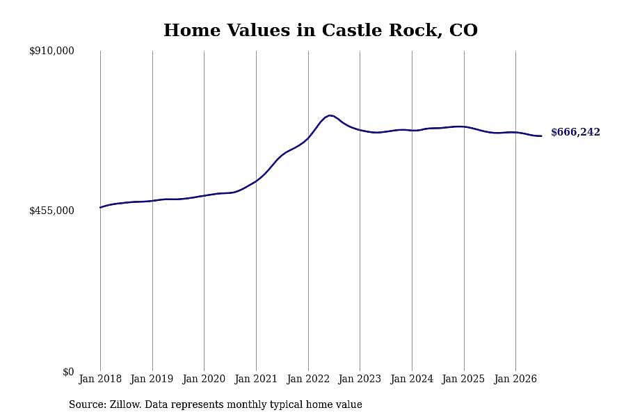 #28. Castle Rock, CO