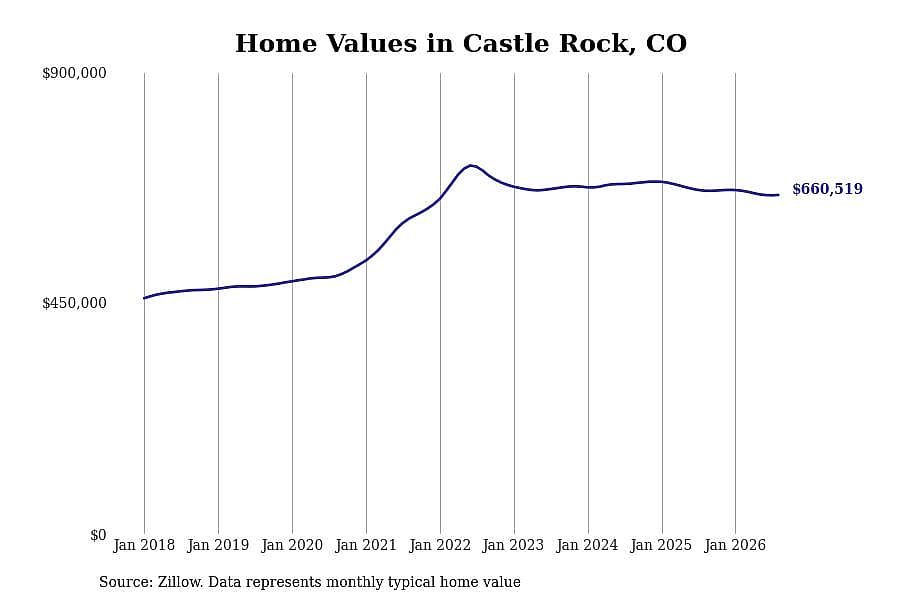 #23. Castle Rock, CO