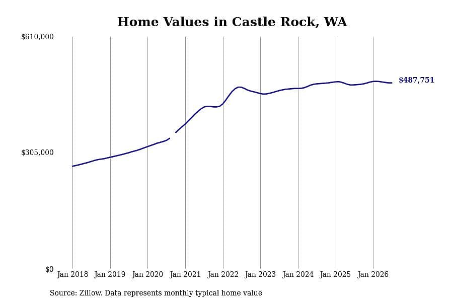 #6. Castle Rock, WA