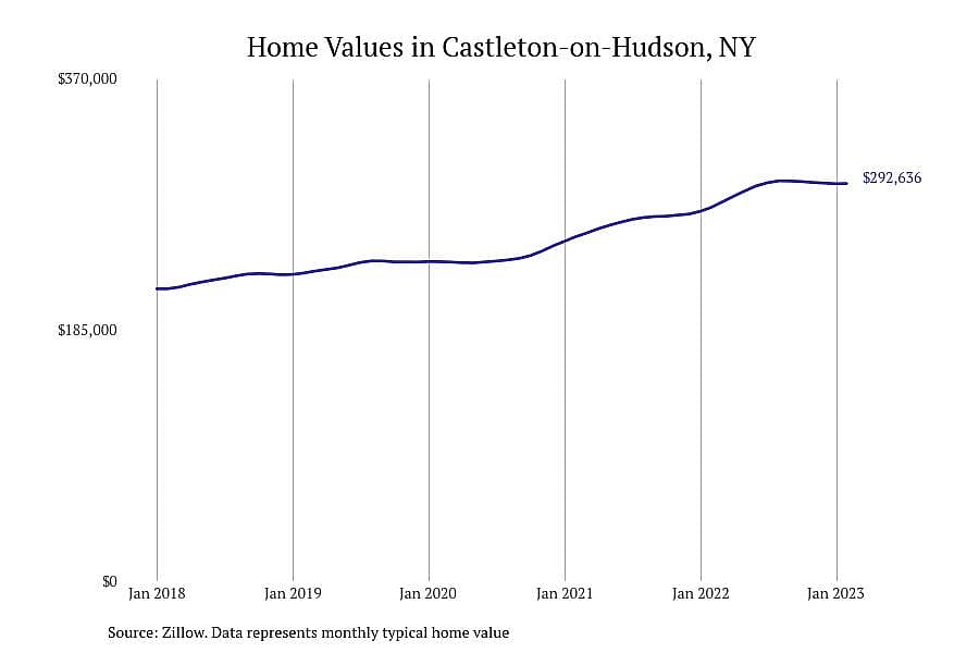 #13. Castleton-on-Hudson, NY
