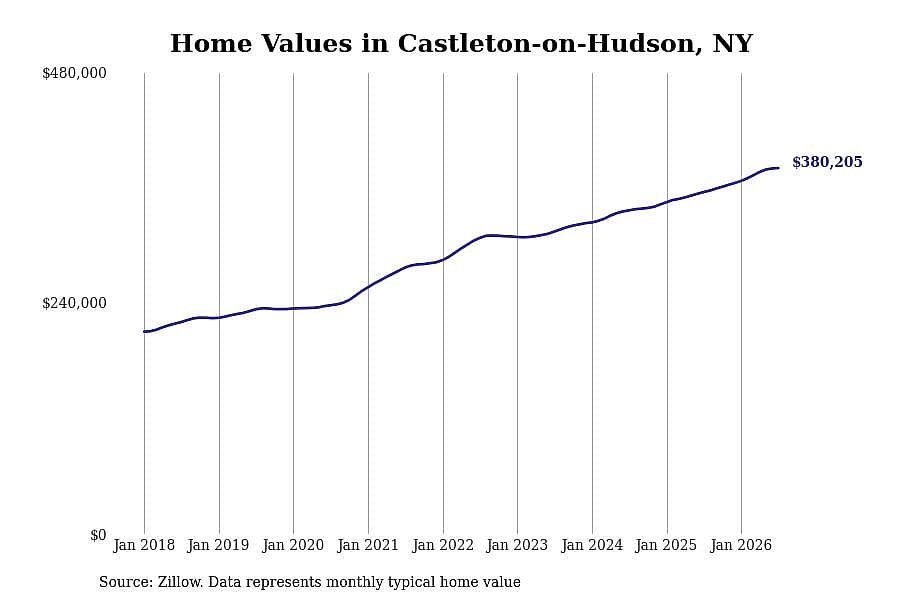 #13. Castleton-on-Hudson, NY