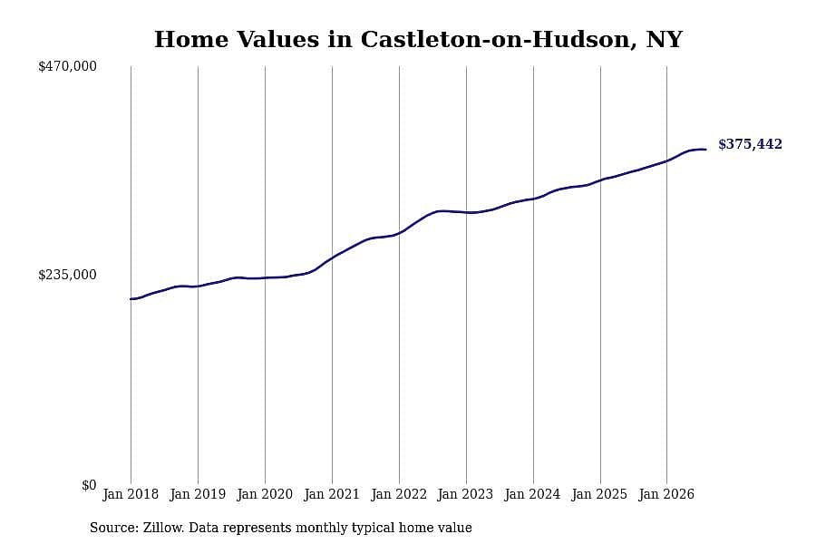 #13. Castleton-on-Hudson, NY