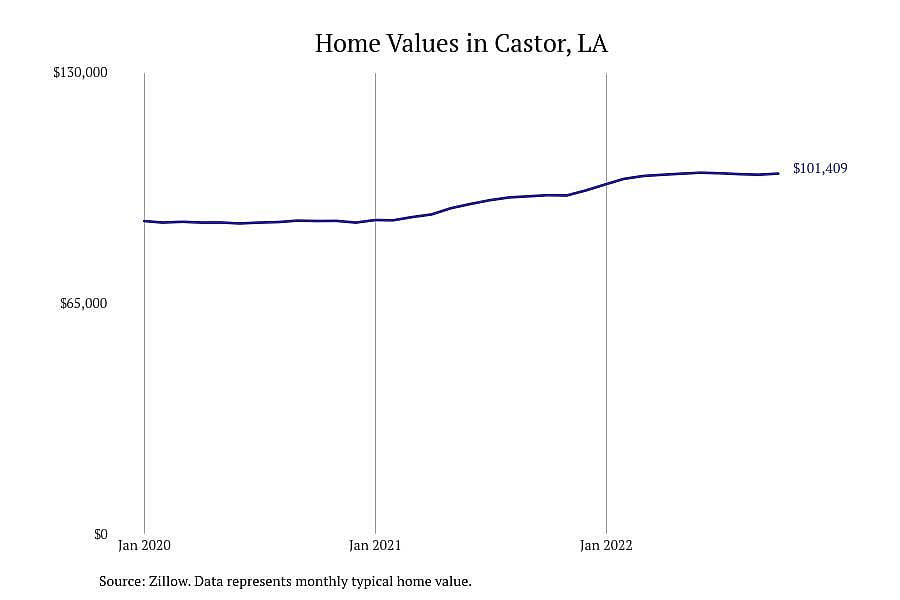 #3. Castor, LA