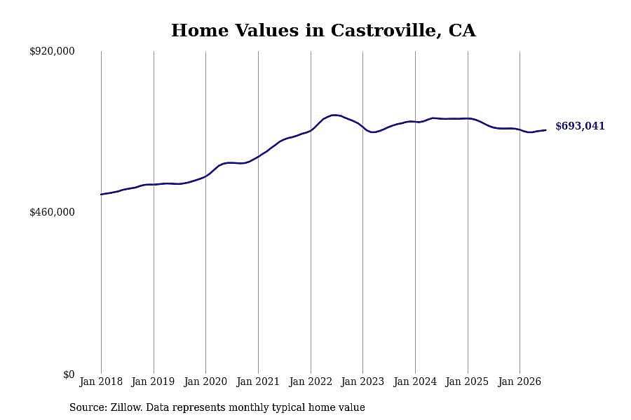 #17. Castroville, CA