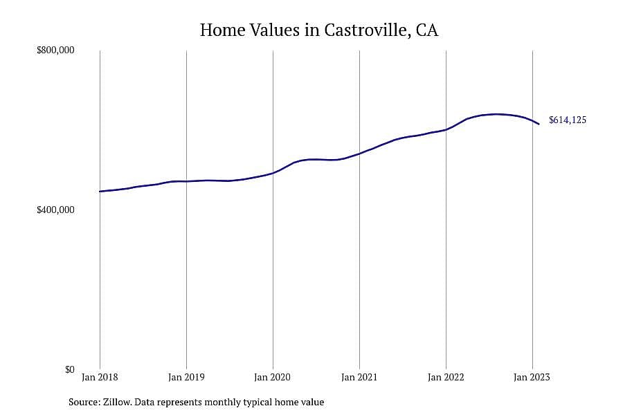 #14. Castroville, CA