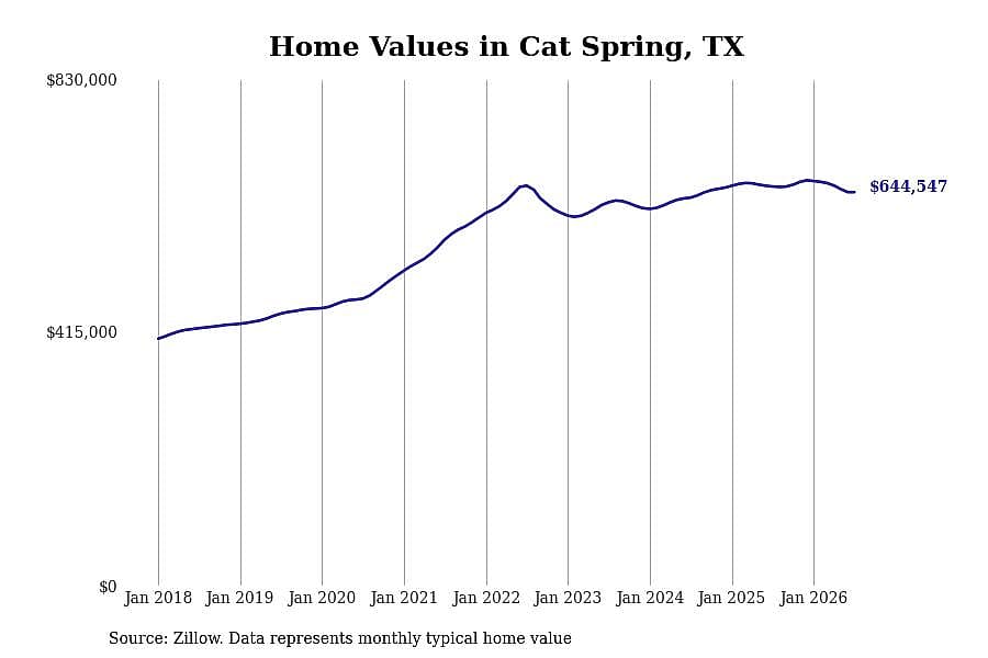 #3. Cat Spring, TX