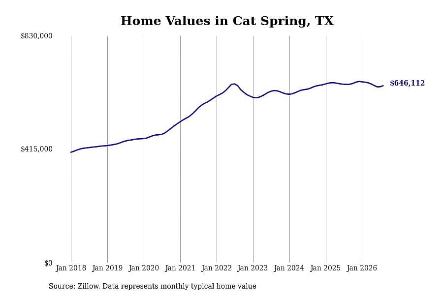 #3. Cat Spring, TX