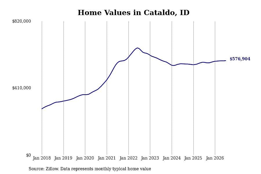 #9. Cataldo, ID