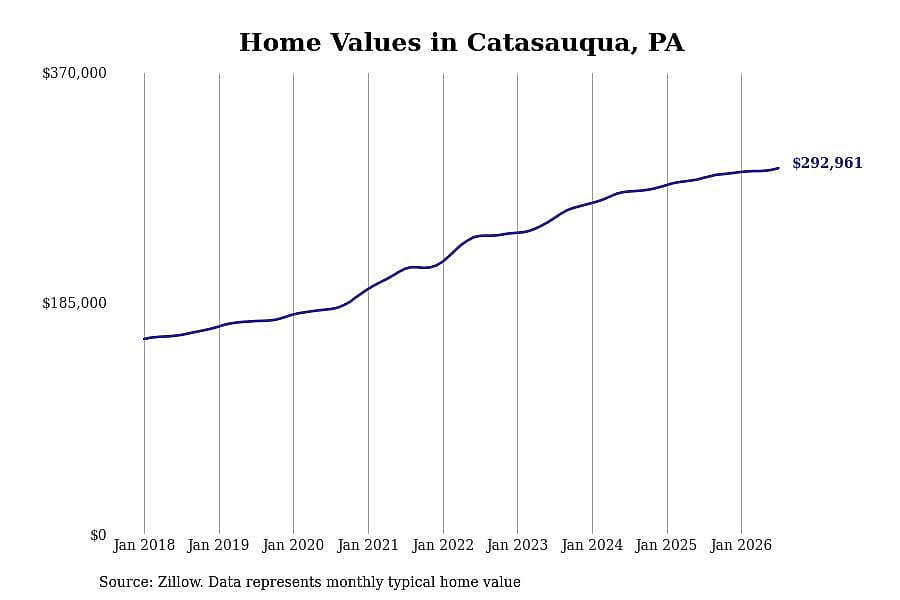 #26. Catasauqua, PA