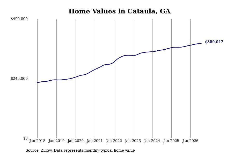 #3. Cataula, GA