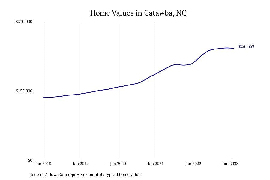 #5. Catawba, NC