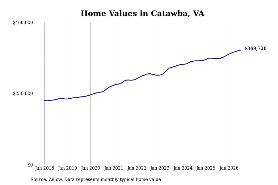 #5. Catawba, VA