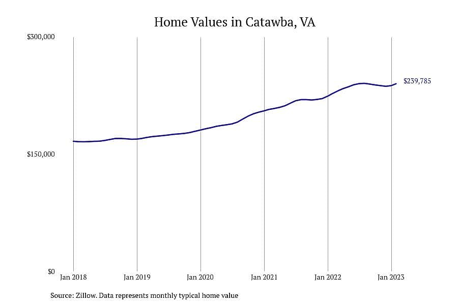 #13. Catawba, VA