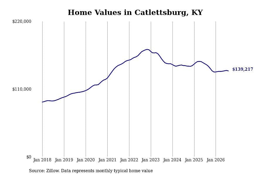 #30. Catlettsburg, KY