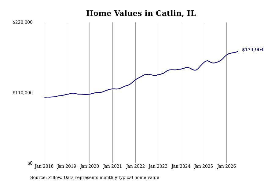 #1. Catlin, IL