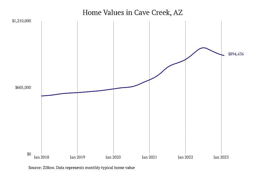 #3. Cave Creek, AZ