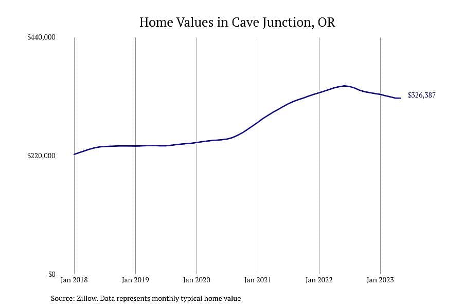 #2. Cave Junction, OR