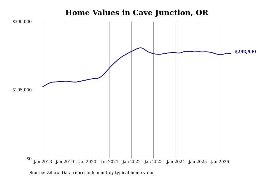 #7. Cave Junction, OR