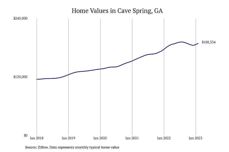 #3. Cave Spring, GA