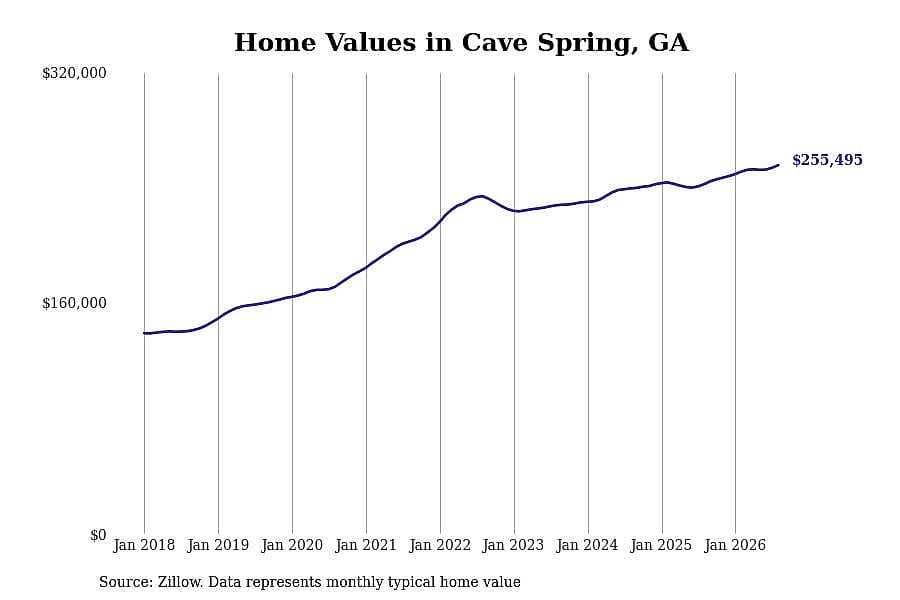 #1. Cave Spring, GA