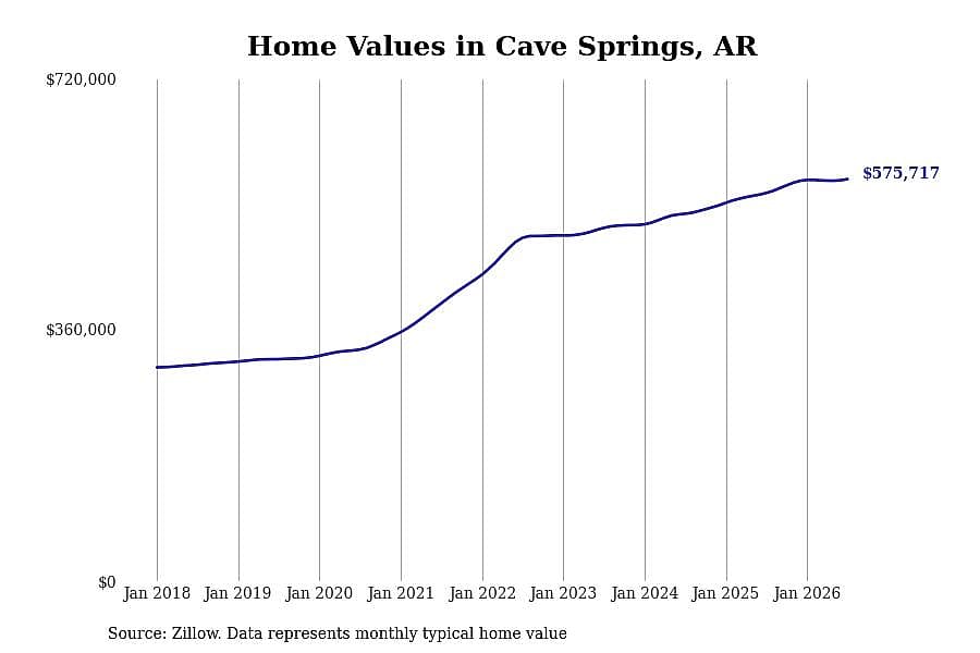 #3. Cave Springs