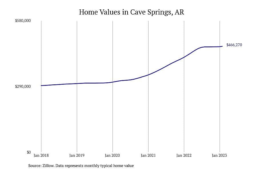 #3. Cave Springs, AR