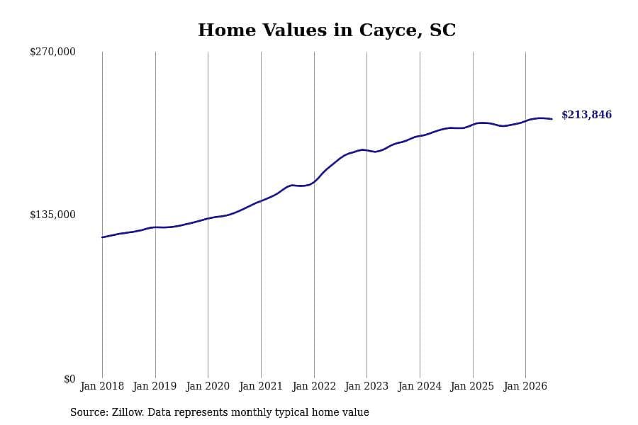 #15. Cayce, SC