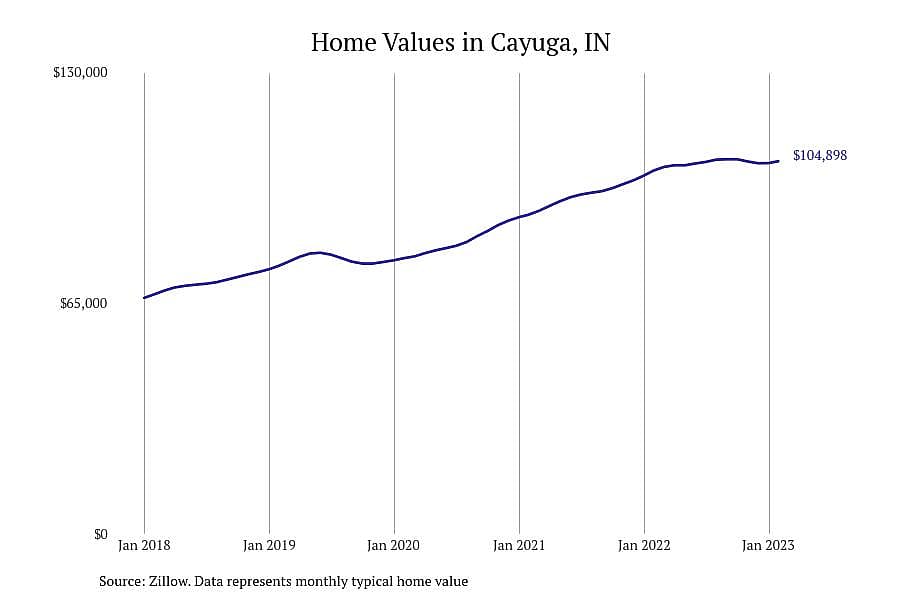 #30. Cayuga, IN