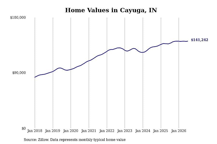 #28. Cayuga, IN