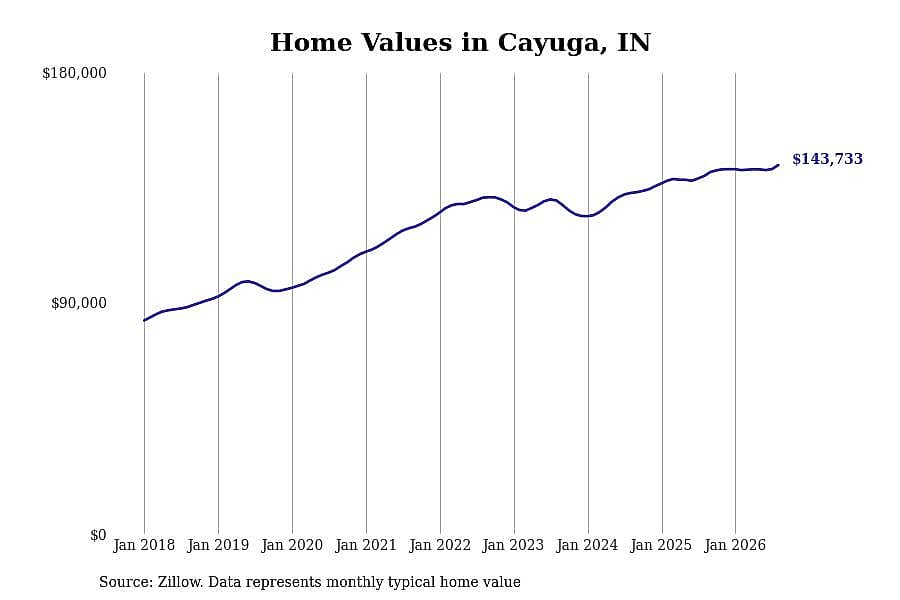 #19. Cayuga, IN